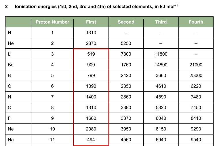 JC Chemistry Data Booklet (Ionisation Energy)